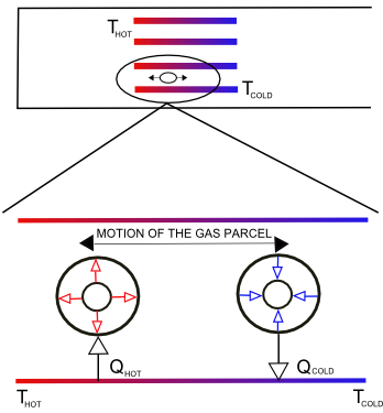 Motion of Gas Parcel in Stack